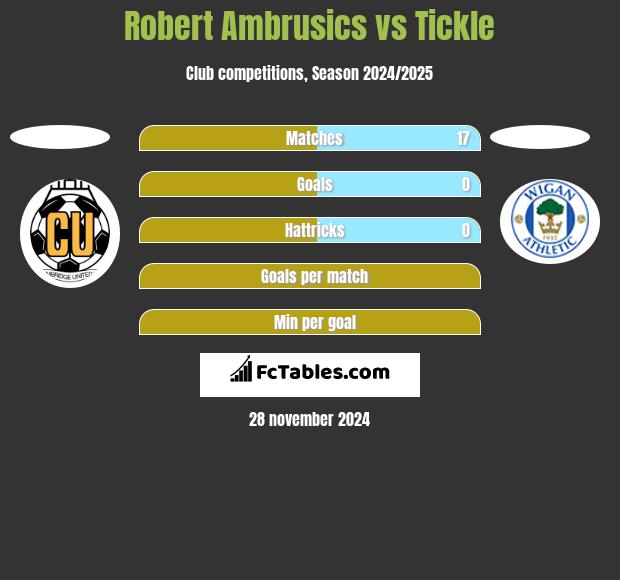 Robert Ambrusics vs Tickle h2h player stats