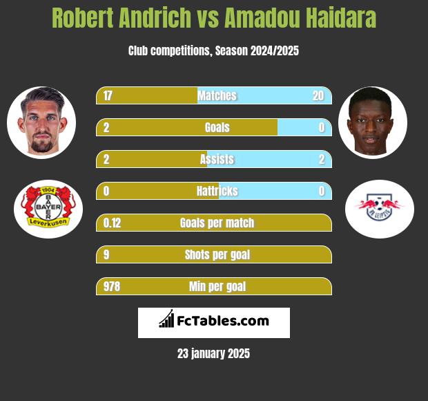 Robert Andrich vs Amadou Haidara h2h player stats