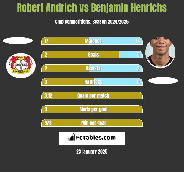 Robert Andrich vs Benjamin Henrichs h2h player stats