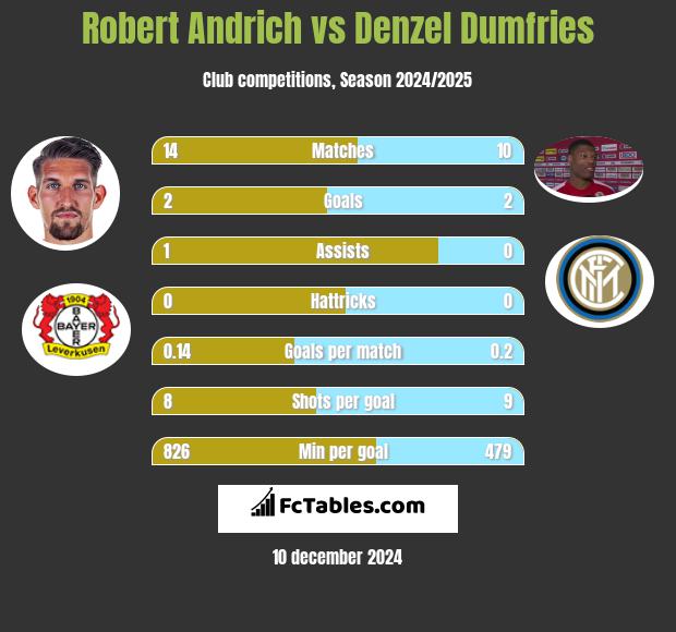 Robert Andrich vs Denzel Dumfries h2h player stats