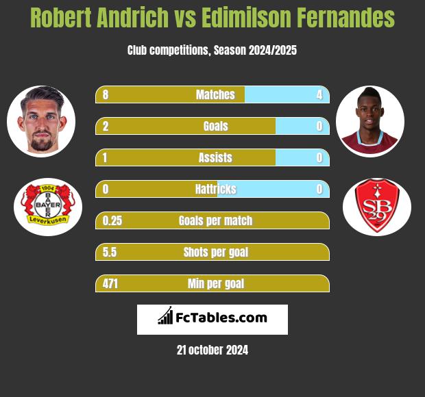 Robert Andrich vs Edimilson Fernandes h2h player stats