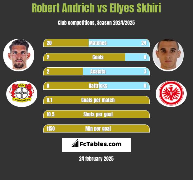 Robert Andrich vs Ellyes Skhiri h2h player stats