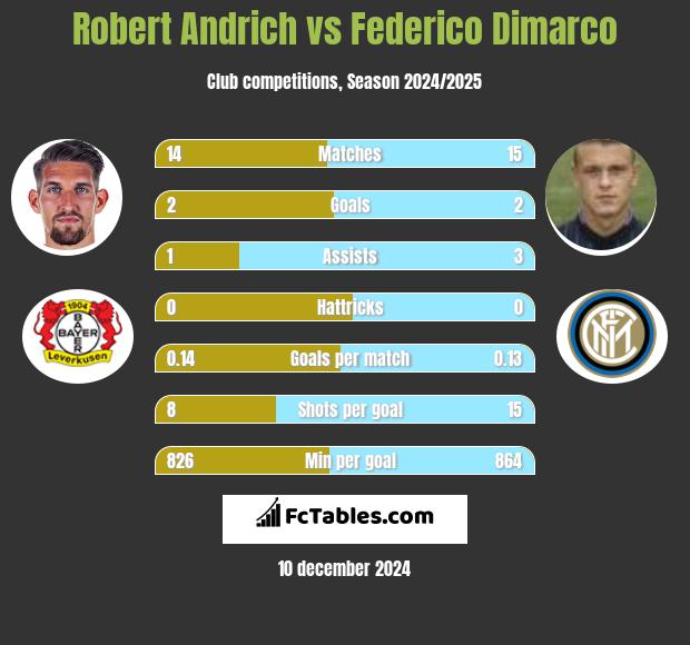 Robert Andrich vs Federico Dimarco h2h player stats