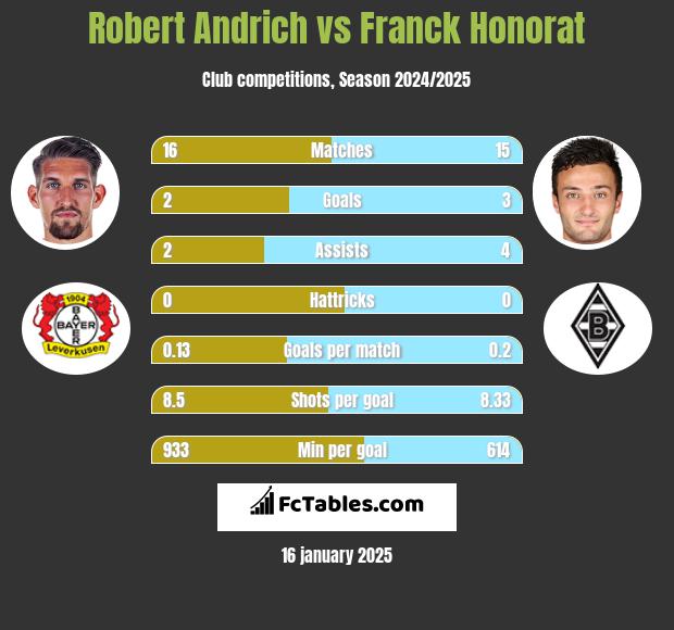 Robert Andrich vs Franck Honorat h2h player stats