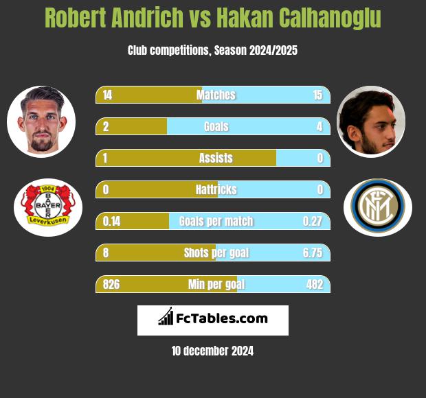 Robert Andrich vs Hakan Calhanoglu h2h player stats