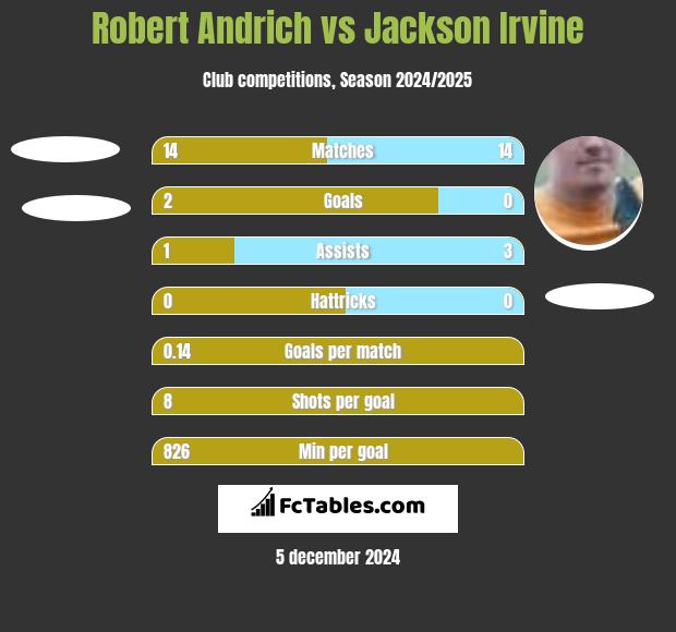 Robert Andrich vs Jackson Irvine h2h player stats