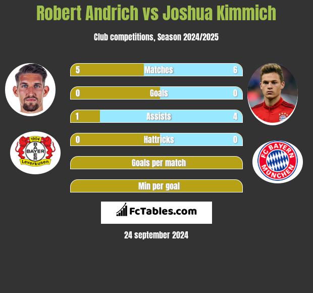 Robert Andrich vs Joshua Kimmich h2h player stats