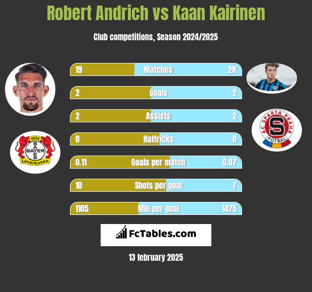 Robert Andrich vs Kaan Kairinen h2h player stats