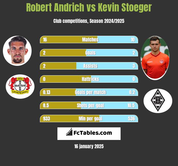 Robert Andrich vs Kevin Stoeger h2h player stats