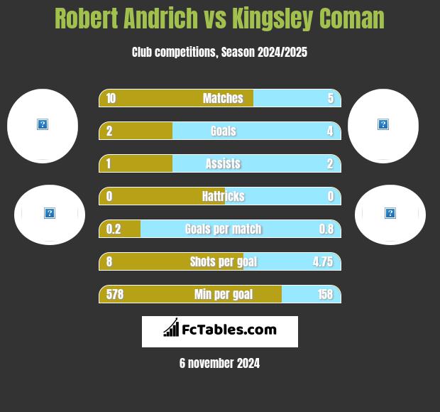 Robert Andrich vs Kingsley Coman h2h player stats