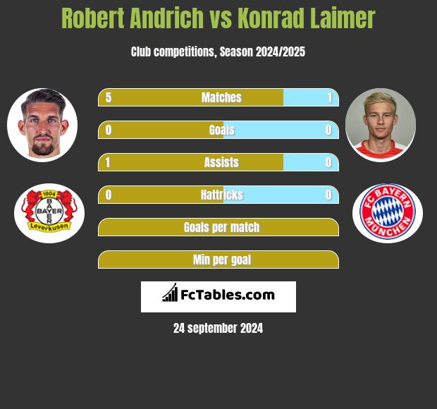 Robert Andrich vs Konrad Laimer h2h player stats