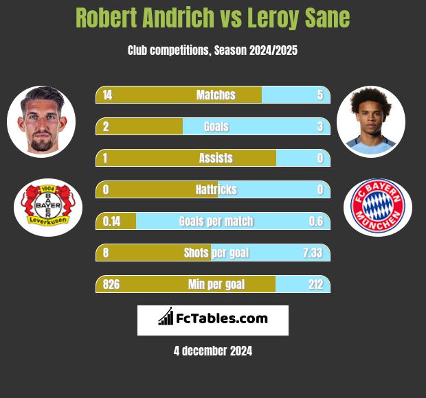 Robert Andrich vs Leroy Sane h2h player stats