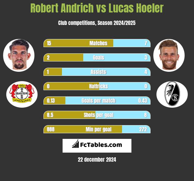 Robert Andrich vs Lucas Hoeler h2h player stats