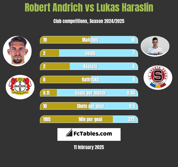 Robert Andrich vs Lukas Haraslin h2h player stats