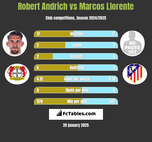 Robert Andrich vs Marcos Llorente h2h player stats