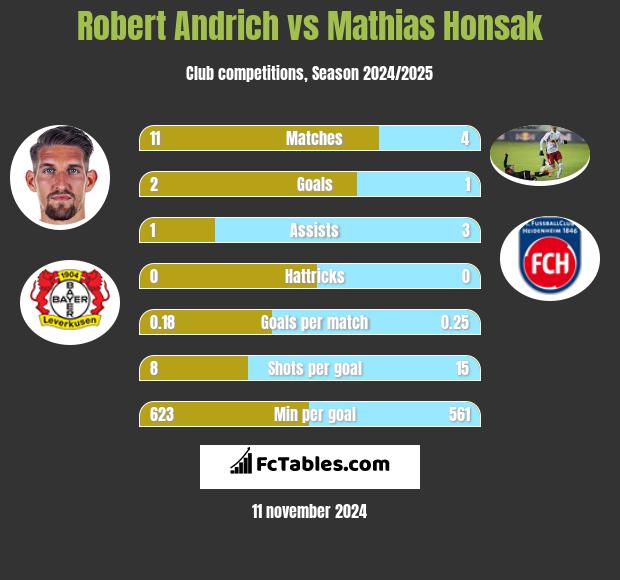 Robert Andrich vs Mathias Honsak h2h player stats