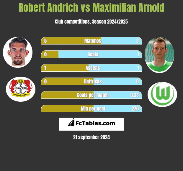 Robert Andrich vs Maximilian Arnold h2h player stats