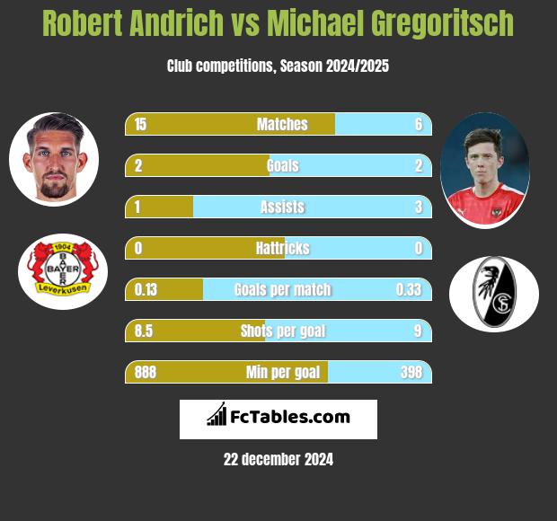 Robert Andrich vs Michael Gregoritsch h2h player stats