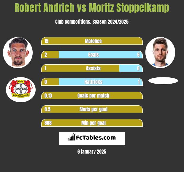 Robert Andrich vs Moritz Stoppelkamp h2h player stats