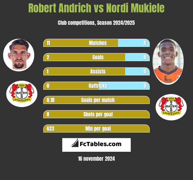 Robert Andrich vs Nordi Mukiele h2h player stats