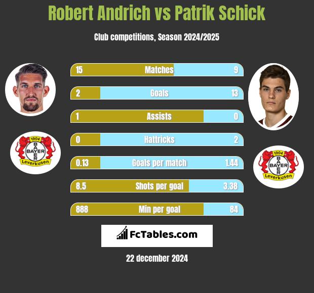 Robert Andrich vs Patrik Schick h2h player stats