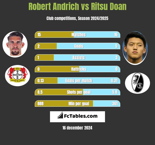 Robert Andrich vs Ritsu Doan h2h player stats