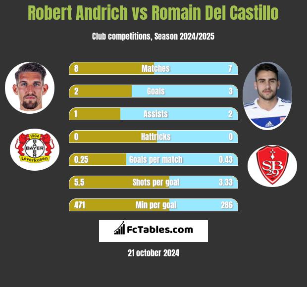 Robert Andrich vs Romain Del Castillo h2h player stats