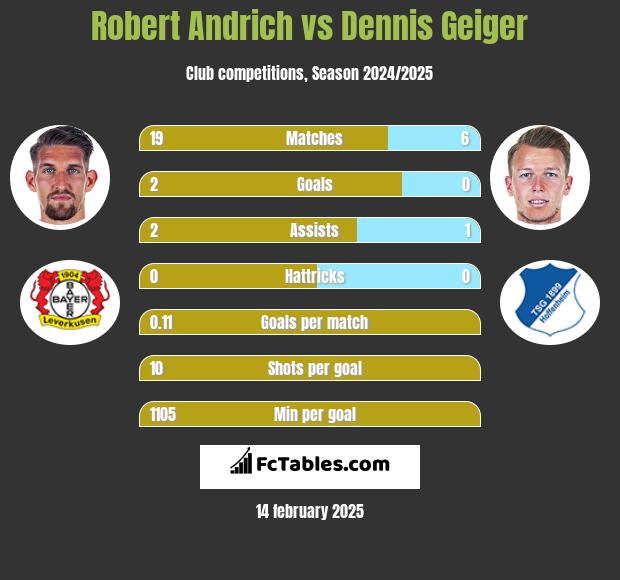 Robert Andrich vs Dennis Geiger h2h player stats