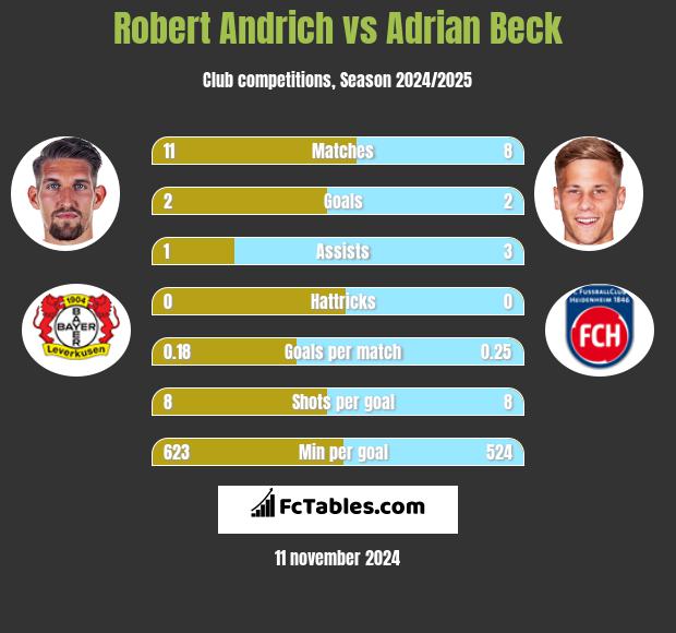 Robert Andrich vs Adrian Beck h2h player stats