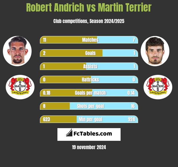 Robert Andrich vs Martin Terrier h2h player stats