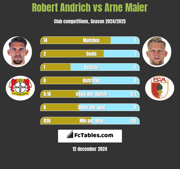 Robert Andrich vs Arne Maier h2h player stats