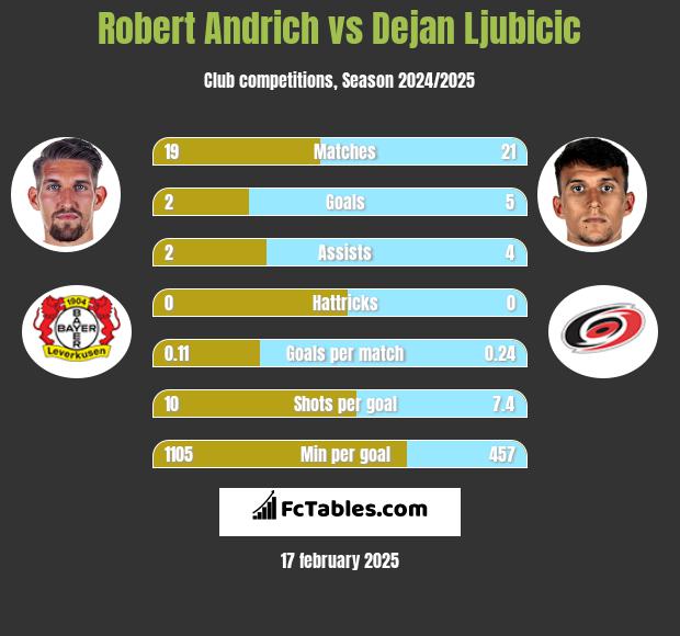 Robert Andrich vs Dejan Ljubicic h2h player stats