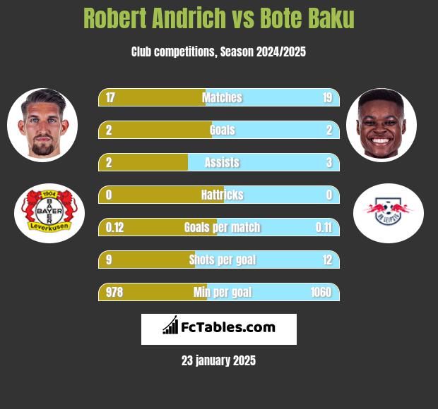 Robert Andrich vs Bote Baku h2h player stats