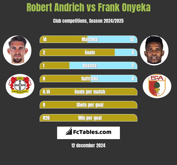 Robert Andrich vs Frank Onyeka h2h player stats