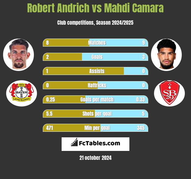 Robert Andrich vs Mahdi Camara h2h player stats