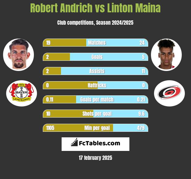 Robert Andrich vs Linton Maina h2h player stats