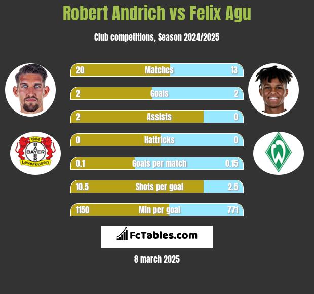 Robert Andrich vs Felix Agu h2h player stats