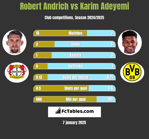 Robert Andrich vs Karim Adeyemi h2h player stats