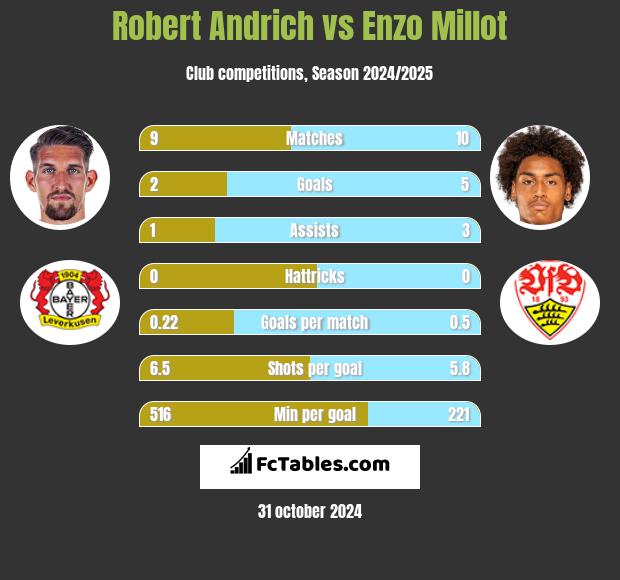 Robert Andrich vs Enzo Millot h2h player stats