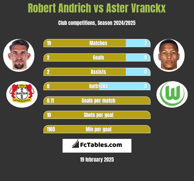 Robert Andrich vs Aster Vranckx h2h player stats