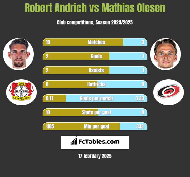 Robert Andrich vs Mathias Olesen h2h player stats