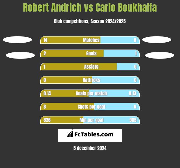 Robert Andrich vs Carlo Boukhalfa h2h player stats