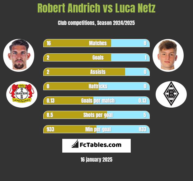 Robert Andrich vs Luca Netz h2h player stats