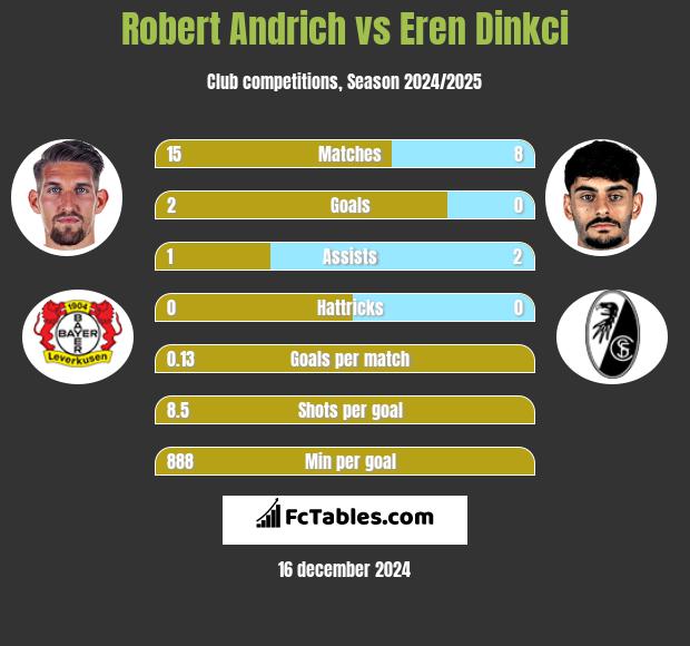 Robert Andrich vs Eren Dinkci h2h player stats