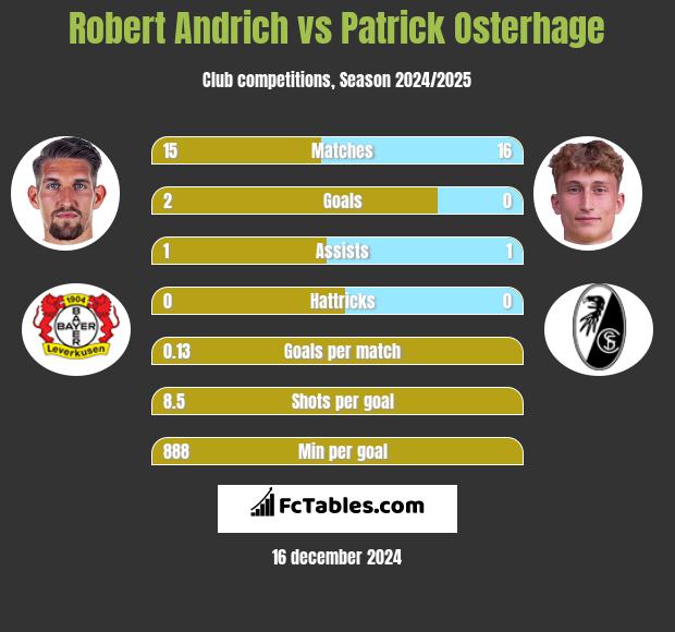 Robert Andrich vs Patrick Osterhage h2h player stats