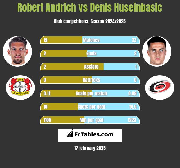 Robert Andrich vs Denis Huseinbasic h2h player stats