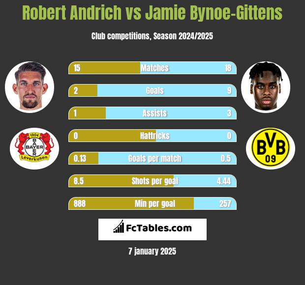 Robert Andrich vs Jamie Bynoe-Gittens h2h player stats