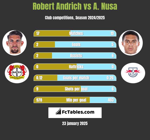 Robert Andrich vs A. Nusa h2h player stats