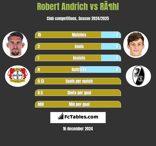 Robert Andrich vs RÃ¶hl h2h player stats