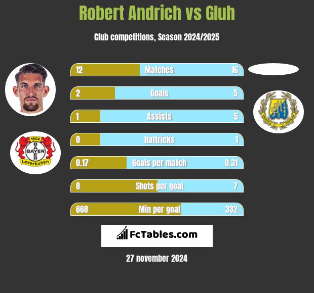 Robert Andrich vs Gluh h2h player stats